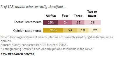 pewreport-factopinion-3