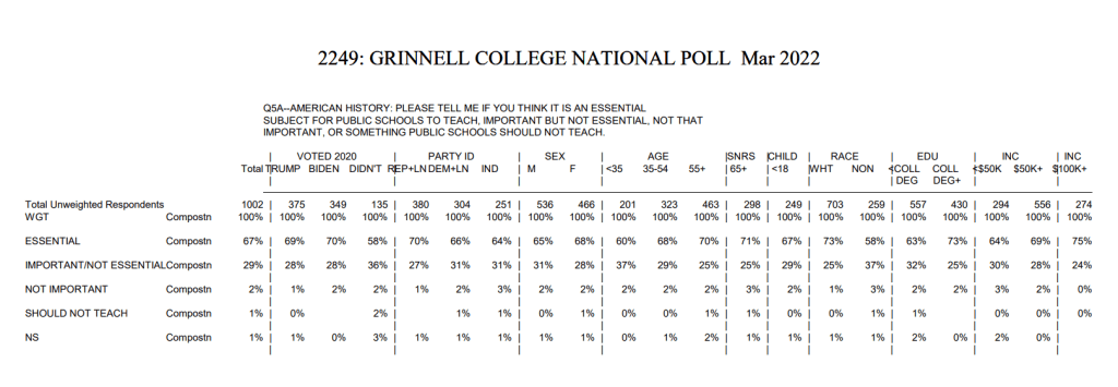 Data table for Question 5A in the Grinnell College National Poll for March 2022. The question is: "American history: Please tell me if you think it is an essential subject for public schools to teach, important but not essential, not that important, for something public schools should not teach."